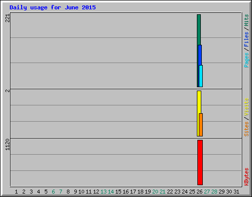Daily usage for June 2015