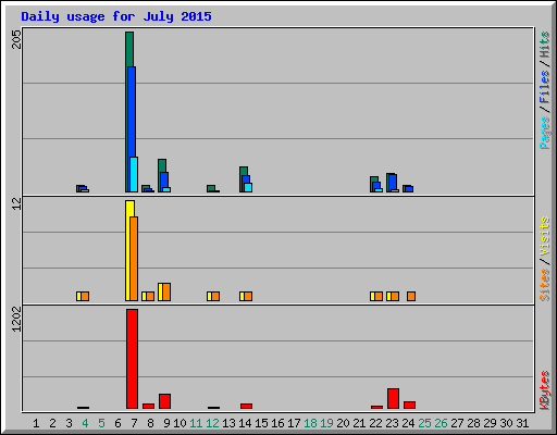 Daily usage for July 2015