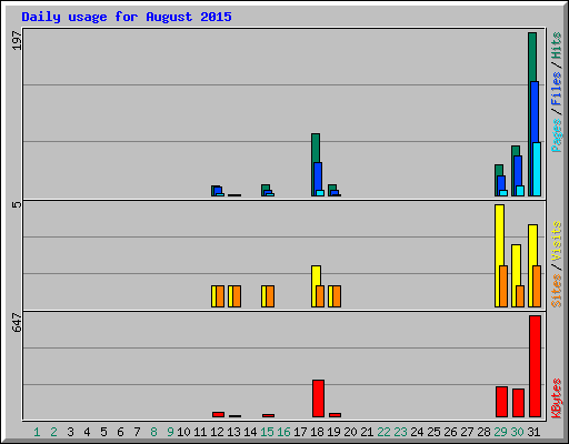 Daily usage for August 2015