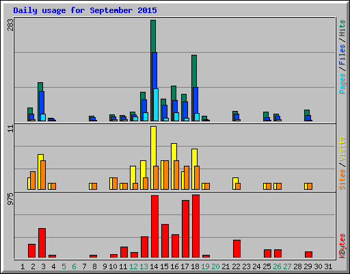 Daily usage for September 2015