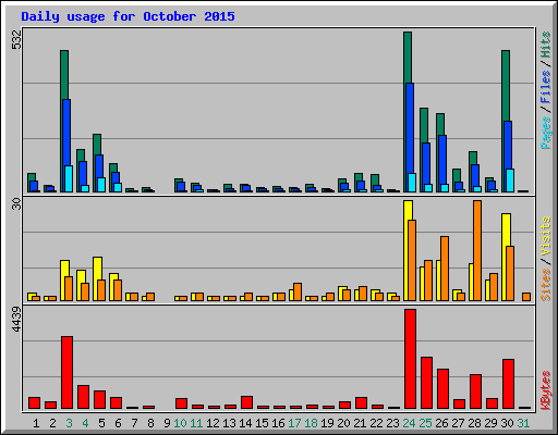 Daily usage for October 2015
