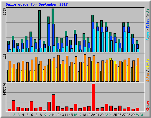 Daily usage for September 2017