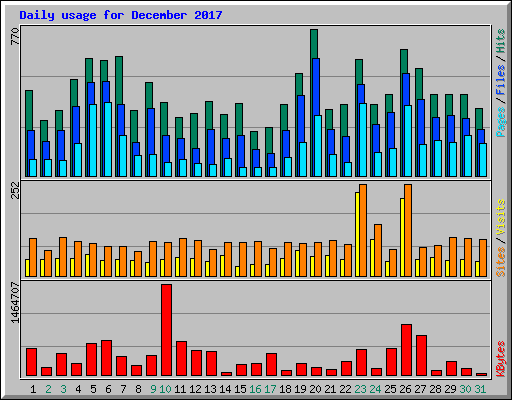 Daily usage for December 2017