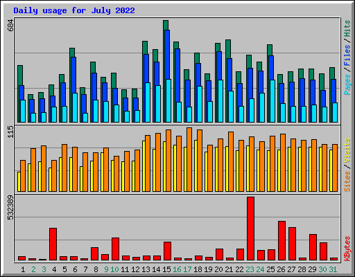 Daily usage for July 2022