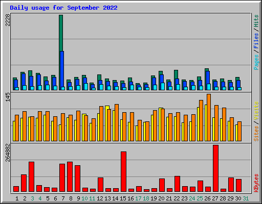 Daily usage for September 2022