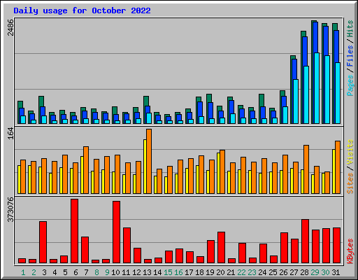 Daily usage for October 2022