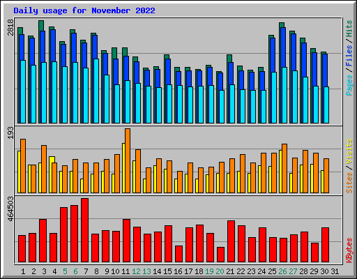 Daily usage for November 2022