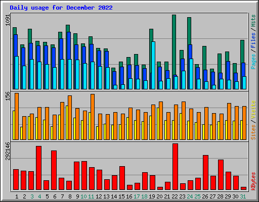 Daily usage for December 2022