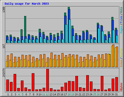 Daily usage for March 2023