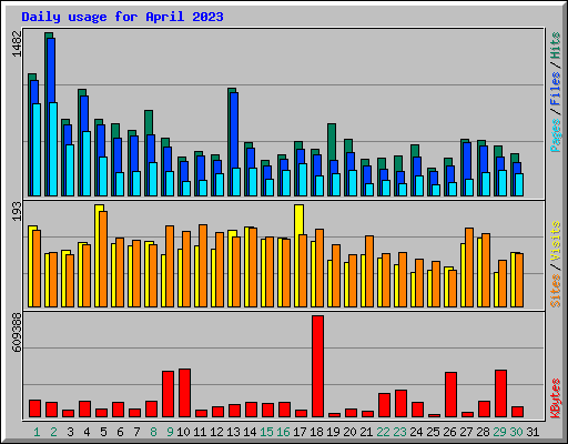 Daily usage for April 2023