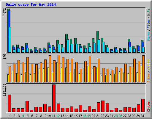 Daily usage for May 2024