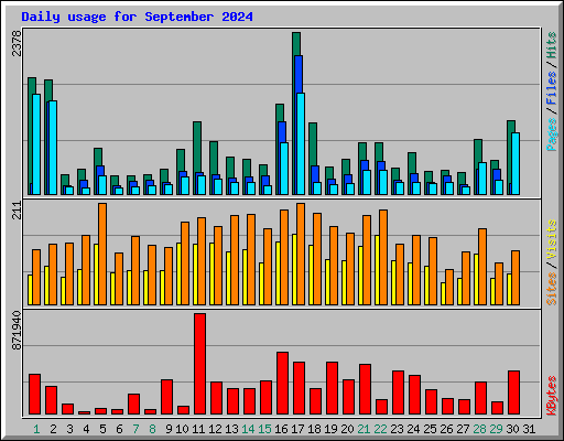 Daily usage for September 2024