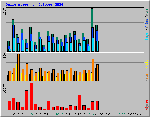 Daily usage for October 2024