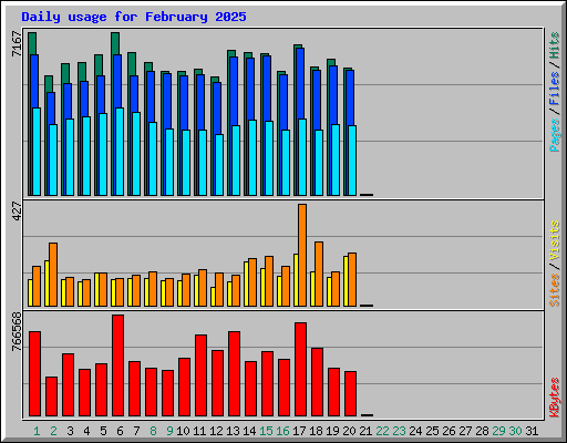 Daily usage for February 2025