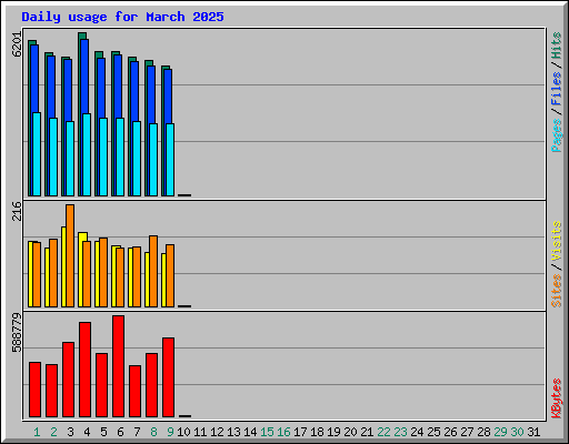 Daily usage for March 2025