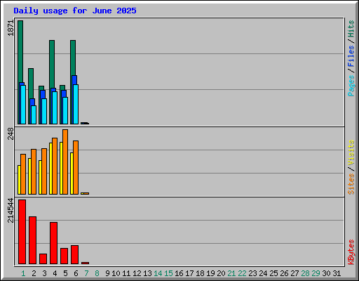 Daily usage for June 2025