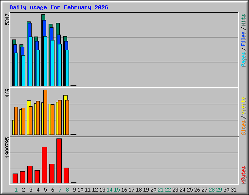 Daily usage for February 2026