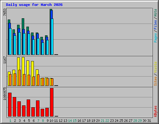 Daily usage for March 2026