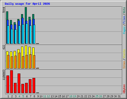 Daily usage for April 2026