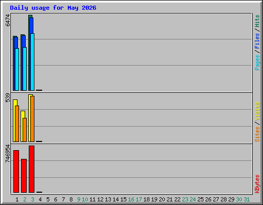 Daily usage for May 2026