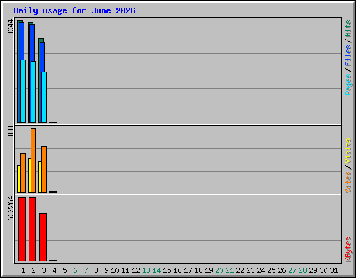 Daily usage for June 2026