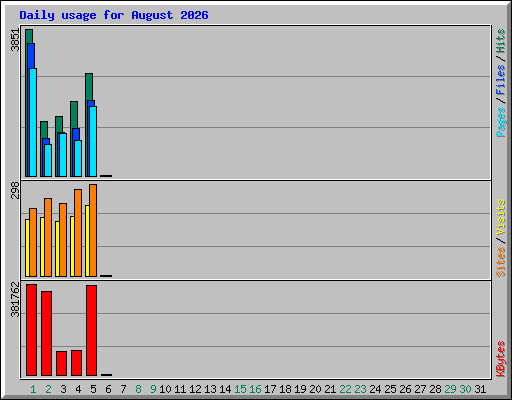 Daily usage for August 2026