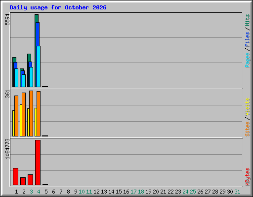 Daily usage for October 2026