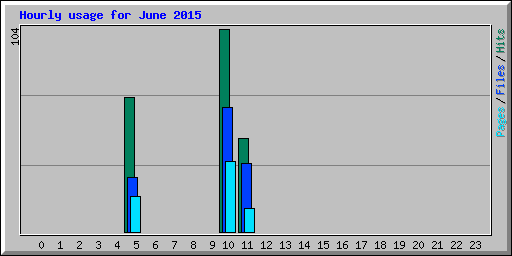 Hourly usage for June 2015
