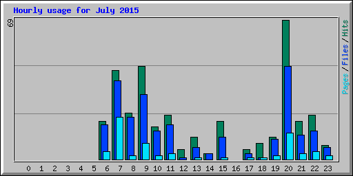 Hourly usage for July 2015