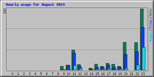 Hourly usage for August 2015