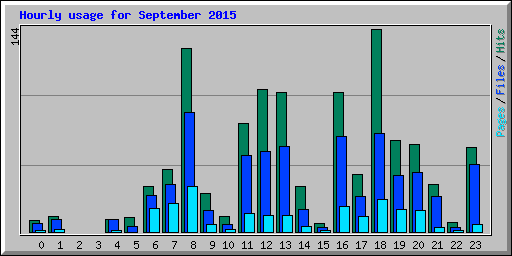 Hourly usage for September 2015