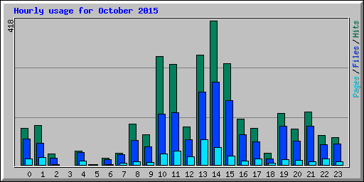 Hourly usage for October 2015