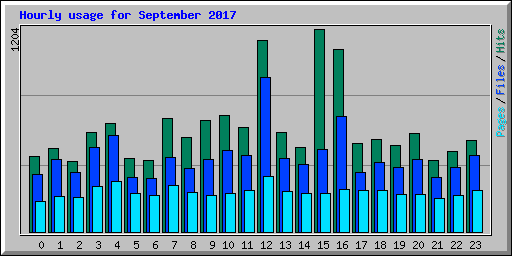 Hourly usage for September 2017