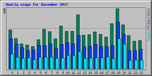 Hourly usage for December 2017