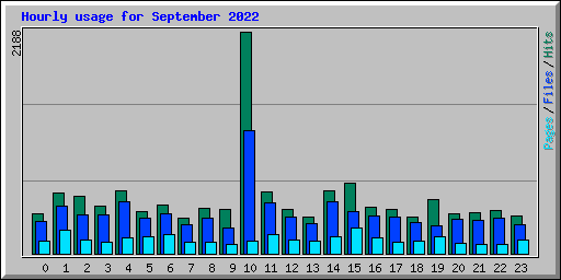 Hourly usage for September 2022