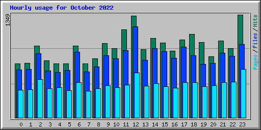 Hourly usage for October 2022