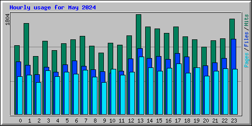 Hourly usage for May 2024