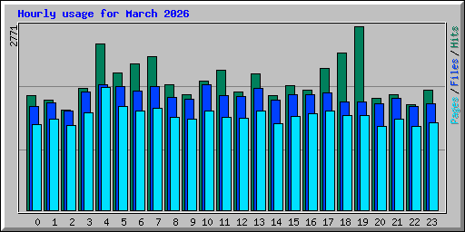 Hourly usage for March 2026