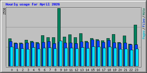 Hourly usage for April 2026