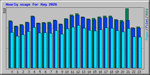 Hourly usage for May 2026